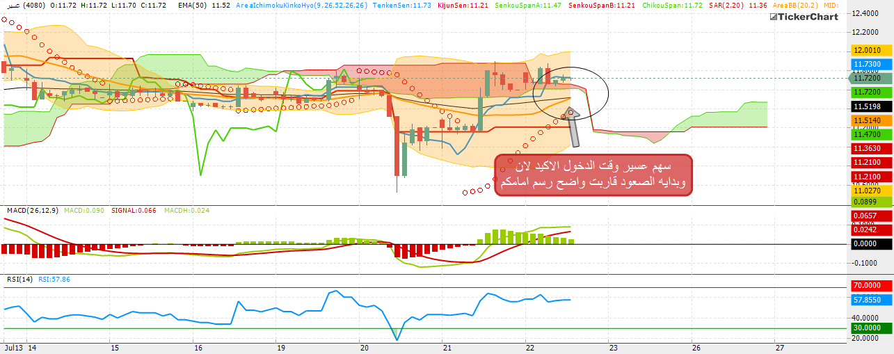 مجتمع تكرتشارت سهم عسير يقترب من الانفجار
