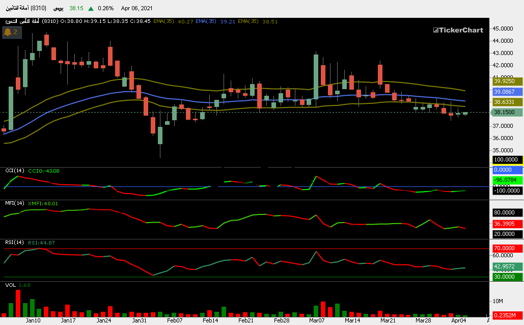 حديث الشارت سهم امانة - هوامير البورصة السعودية