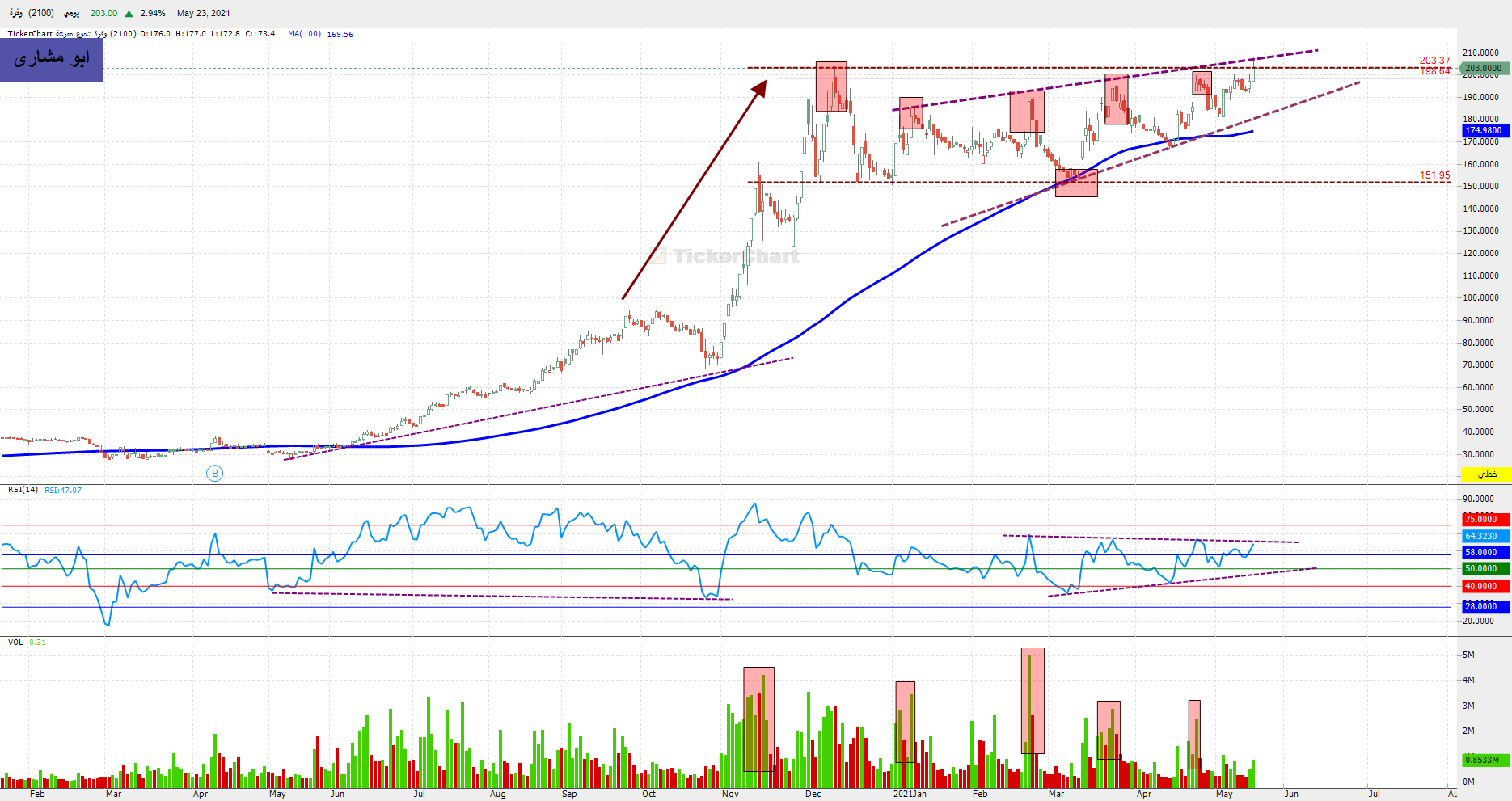 سهم وفرة - الصفحة 2 - هوامير البورصة السعودية