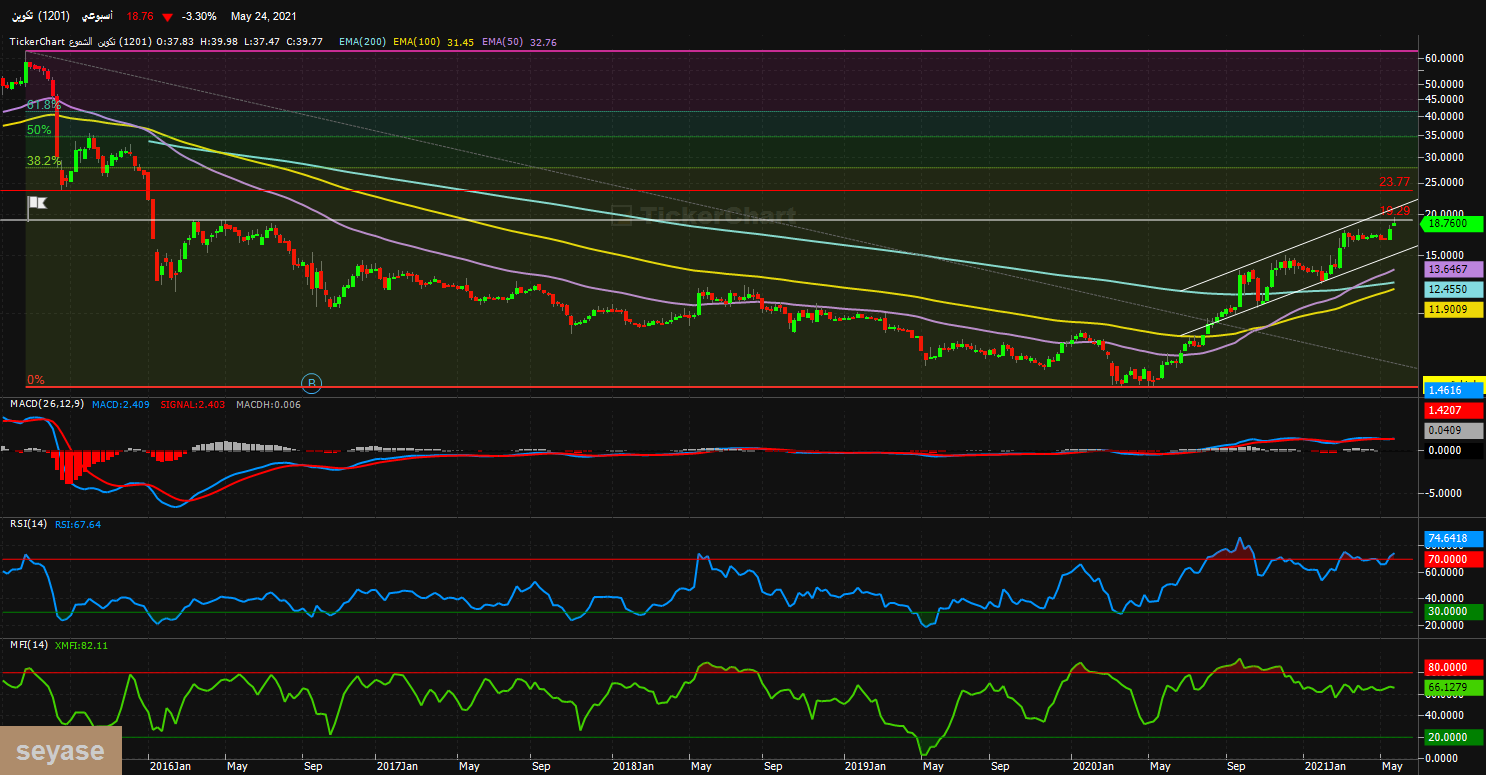 سهم تكوين 1201 شارت وأرقام لمن يهمه أمره - الصفحة 3 - هوامير البورصة