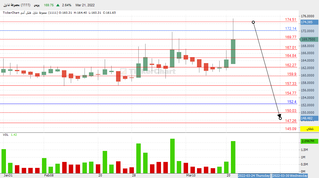 سهم تداول الى 147 - هوامير البورصة السعودية