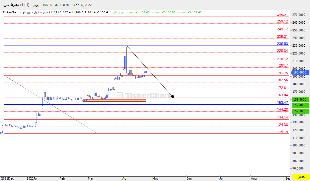 سهم تداول الى 147 - الصفحة 2 - هوامير البورصة السعودية