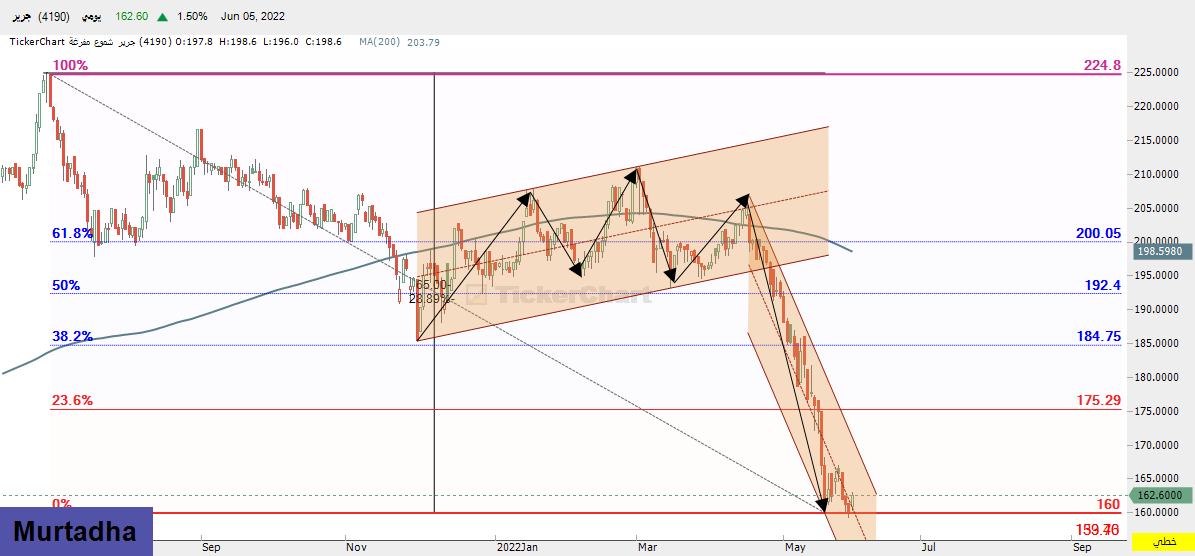 سهم جرير - هوامير البورصة السعودية