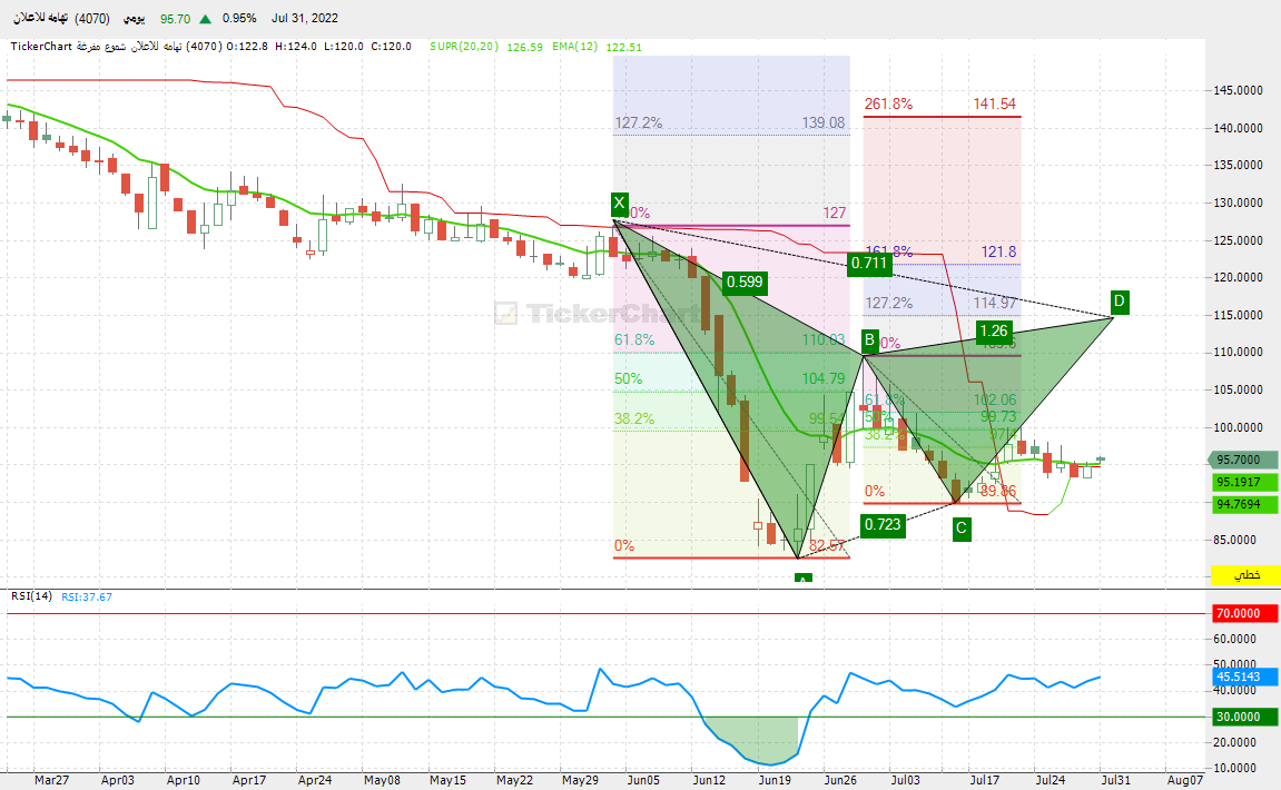 تهامه - هوامير البورصة السعودية