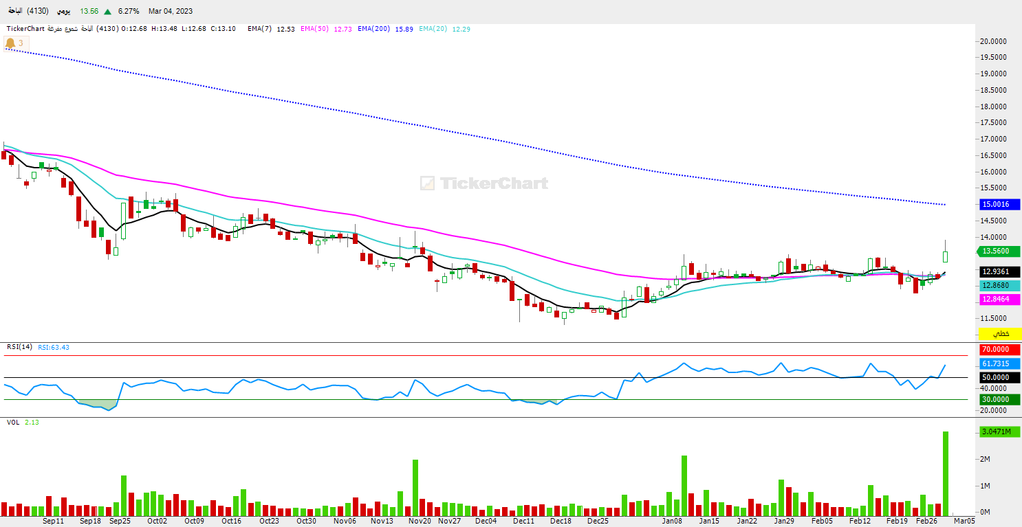سهم الباحة - هوامير البورصة السعودية