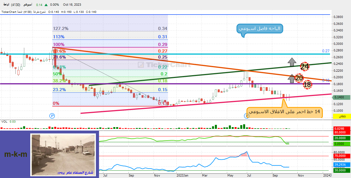 سهم الباحه شارت ناطق - هوامير البورصة السعودية